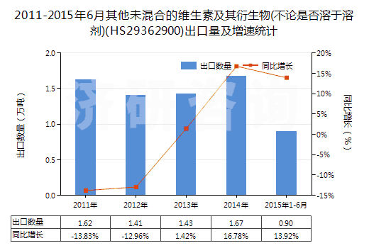 2011-2015年6月其他未混合的維生素及其衍生物(不論是否溶于溶劑)(HS29362900)出口量及增速統(tǒng)計(jì)